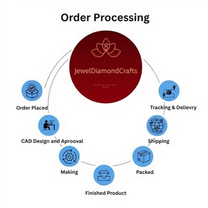 May include: An infographic titled "Order Processing" shows the steps from order placement to delivery. A central maroon circle with the text "JewelDiamondCrafts" is surrounded by blue circles illustrating each step in the process.