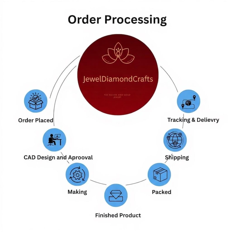May include: An infographic titled "Order Processing" shows the steps from order placement to delivery. A central maroon circle with the text "JewelDiamondCrafts" is surrounded by blue circles illustrating each step in the process.