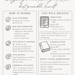 May include: An informational graphic titled CUSTOM EBOOK & PRINT COVER. It outlines a five-step process for ordering custom book covers, including sending character descriptions and reference images. It lists deliverables like high-resolution PNG or JPG files and print-ready PDFs, while detailing requirements for print dimensions and commercial use licensing.
