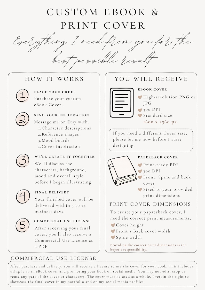 May include: An informational graphic titled CUSTOM EBOOK & PRINT COVER. It outlines a five-step process for ordering custom book covers, including sending character descriptions and reference images. It lists deliverables like high-resolution PNG or JPG files and print-ready PDFs, while detailing requirements for print dimensions and commercial use licensing.