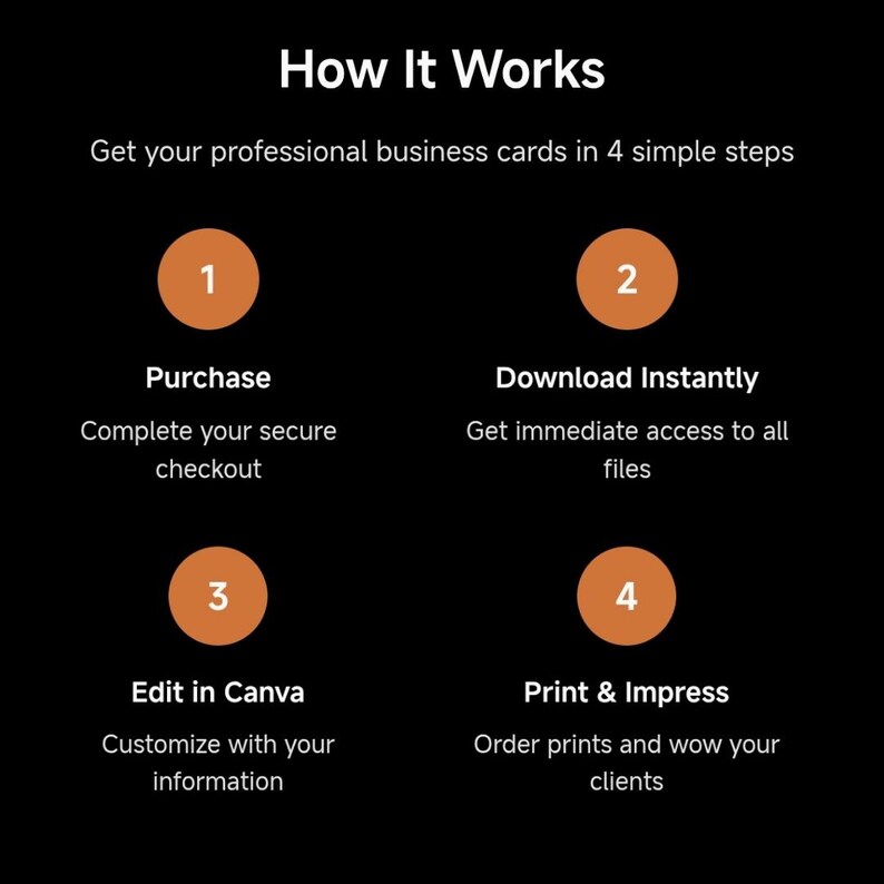 May include: Infographic on a black background detailing how to get business cards in four steps. The steps are numbered in orange circles: Purchase, Download Instantly, Edit in Canva, and Print & Impress.