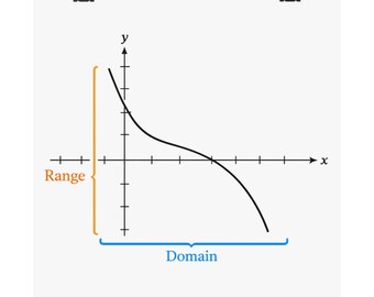 graphique mathématique de domaine et d'intervalle, Poster vertical mat | Décoration de salle de classe d'algèbre