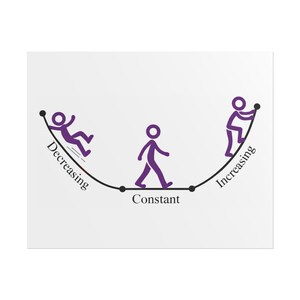 May include: A white graphic with a black curved line and three purple stick figures. The figures represent decreasing, constant, and increasing states. Text labels the states.