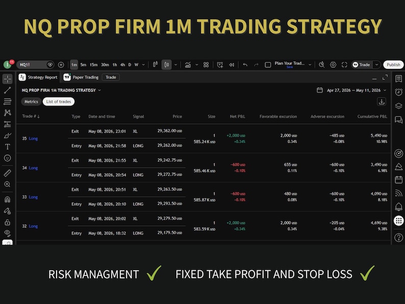 May include: A digital trading strategy report titled NQ PROP FIRM 1M TRADING STRATEGY displayed on a dark interface. The table lists trade metrics including entry and exit dates, prices, and net profit and loss. Text below reads RISK MANAGMENT and FIXED TAKE PROFIT AND STOP LOSS with green checkmarks.