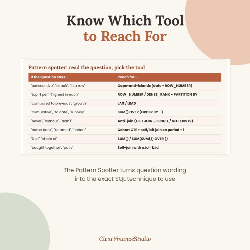 May include: An educational infographic titled Know Which Tool to Reach For, featuring a table that maps specific question keywords to SQL techniques like Gaps-and-islands, ROW_NUMBER, LAG, LEAD, SUM, Anti-join, Cohort CTE, and Self-join, by ClearFinanceStudio.