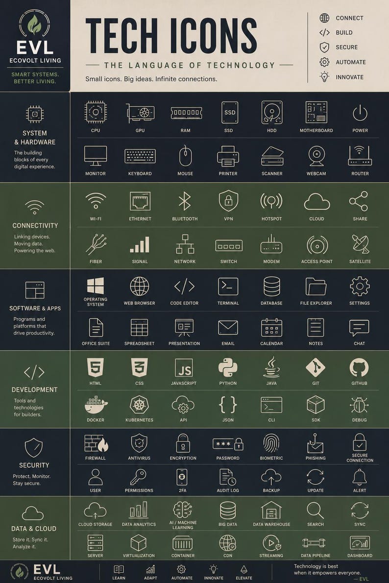 K&ouml;nnte beinhalten: Ein dunkelgr&uuml;nes und schwarzes Infografik-Poster mit dem Titel TECH ICONS THE LANGUAGE OF TECHNOLOGY von EVOLT LIVING. Es zeigt ein Raster aus wei&szlig;en Linien-Symbolen, unterteilt in Kategorien wie Hardware, Konnektivit&auml;t, Software, Entwicklung, Sicherheit und Daten.
