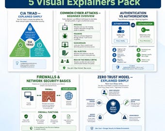May include: A five-part educational infographic pack titled Cybersecurity Essentials, featuring diagrams on the CIA Triad, common cyber attacks, authentication versus authorization, firewall network security basics, and the Zero Trust model.