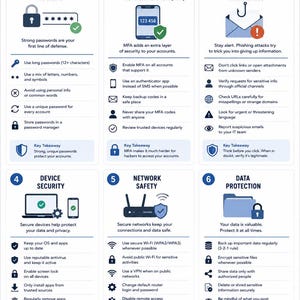 May include: An infographic titled Cybersecurity Basics Beginner Guide with six numbered sections covering password hygiene, multi-factor authentication, phishing awareness, device security, network safety, and data protection with icons.