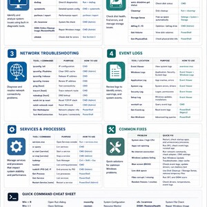 May include: A Windows Troubleshooting Quick Reference Guide infographic featuring six numbered sections: System Diagnostics, Disk & Storage Checks, Network Troubleshooting, Event Logs, Services & Processes, and Common Fixes, plus a command cheat sheet.