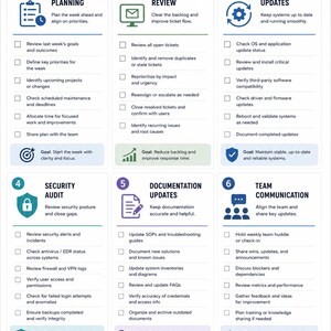 May include: An IT Support Weekly Systems Review and Reset infographic featuring six numbered steps: Weekly Planning, Ticket Backlog Review, System Updates, Security Audit, Documentation Updates, and Team Communication, plus Weekly Reset and Benefits sections.