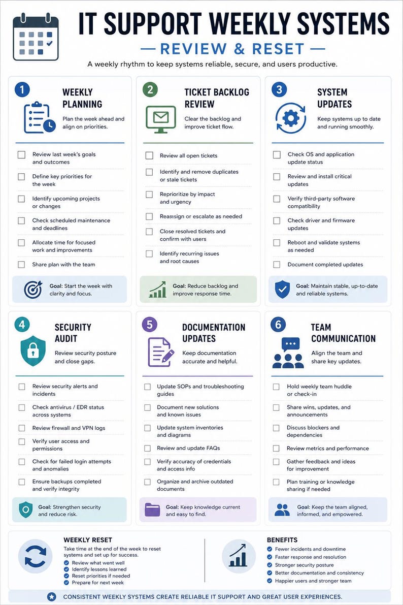 May include: An IT Support Weekly Systems Review and Reset infographic featuring six numbered steps: Weekly Planning, Ticket Backlog Review, System Updates, Security Audit, Documentation Updates, and Team Communication, plus Weekly Reset and Benefits sections.