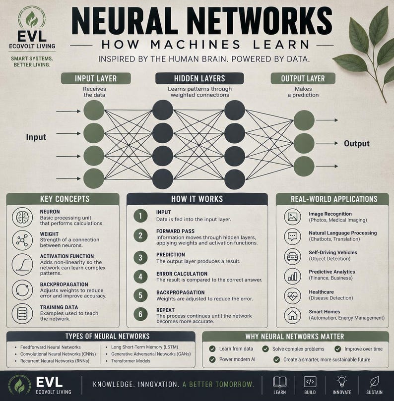 K&ouml;nnte beinhalten: Eine lehrreiche Infografik mit dem Titel Neural Networks How Machines Learn, die ein Diagramm mit Eingabe-, verborgenen und Ausgabeschichten zeigt. Sie enth&auml;lt Abschnitte zu Schl&uuml;sselkonzepten, Funktionsweise, Anwendungen und Bedeutung.