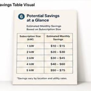 May include: A rectangular chart titled Potential Savings at a Glance with a table showing estimated monthly savings in dollars based on subscription sizes from 1 kW to 5 kW. The text notes that savings vary by location and utility rates.