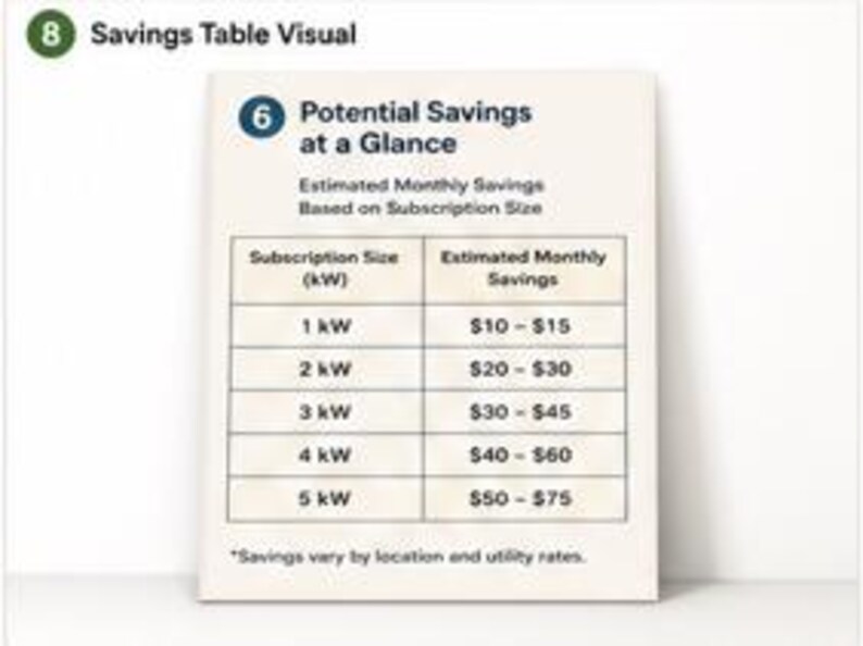 May include: A rectangular chart titled Potential Savings at a Glance with a table showing estimated monthly savings in dollars based on subscription sizes from 1 kW to 5 kW. The text notes that savings vary by location and utility rates.