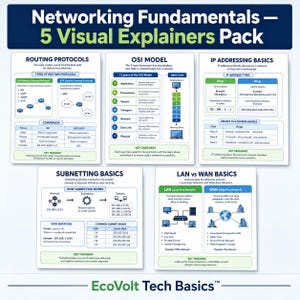 May include: A set of five educational infographics titled Networking Fundamentals - 5 Visual Explainers Pack by EcoVolt Tech Basics. The charts cover Routing Protocols, the OSI Model, IP Addressing Basics, Subnetting Basics, and LAN vs WAN Basics.
