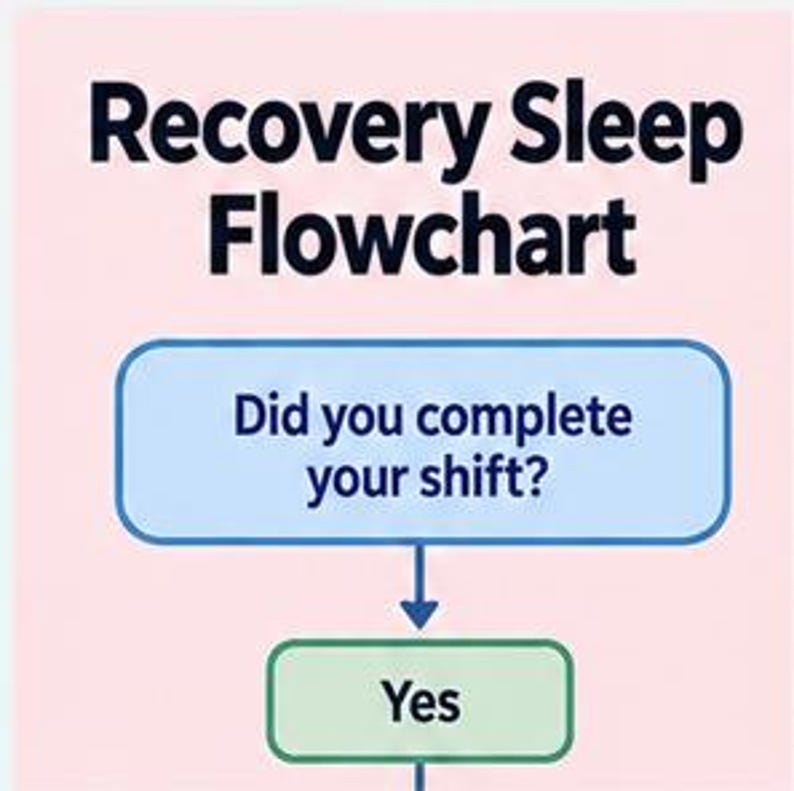 May include: A light pink Recovery Sleep Flowchart graphic featuring dark blue text. The top section reads Recovery Sleep Flowchart. Below, a light blue box asks Did you complete your shift? with a downward arrow pointing to a green Yes box.