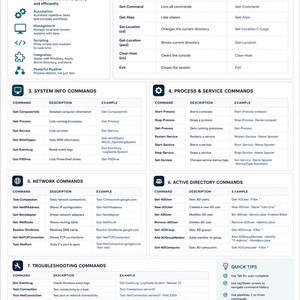 May include: A white informational poster titled PowerShell Essentials Master Guide. It features seven numbered sections detailing command-line shell functions, basic commands, system info, process, service, network, and Active Directory commands.