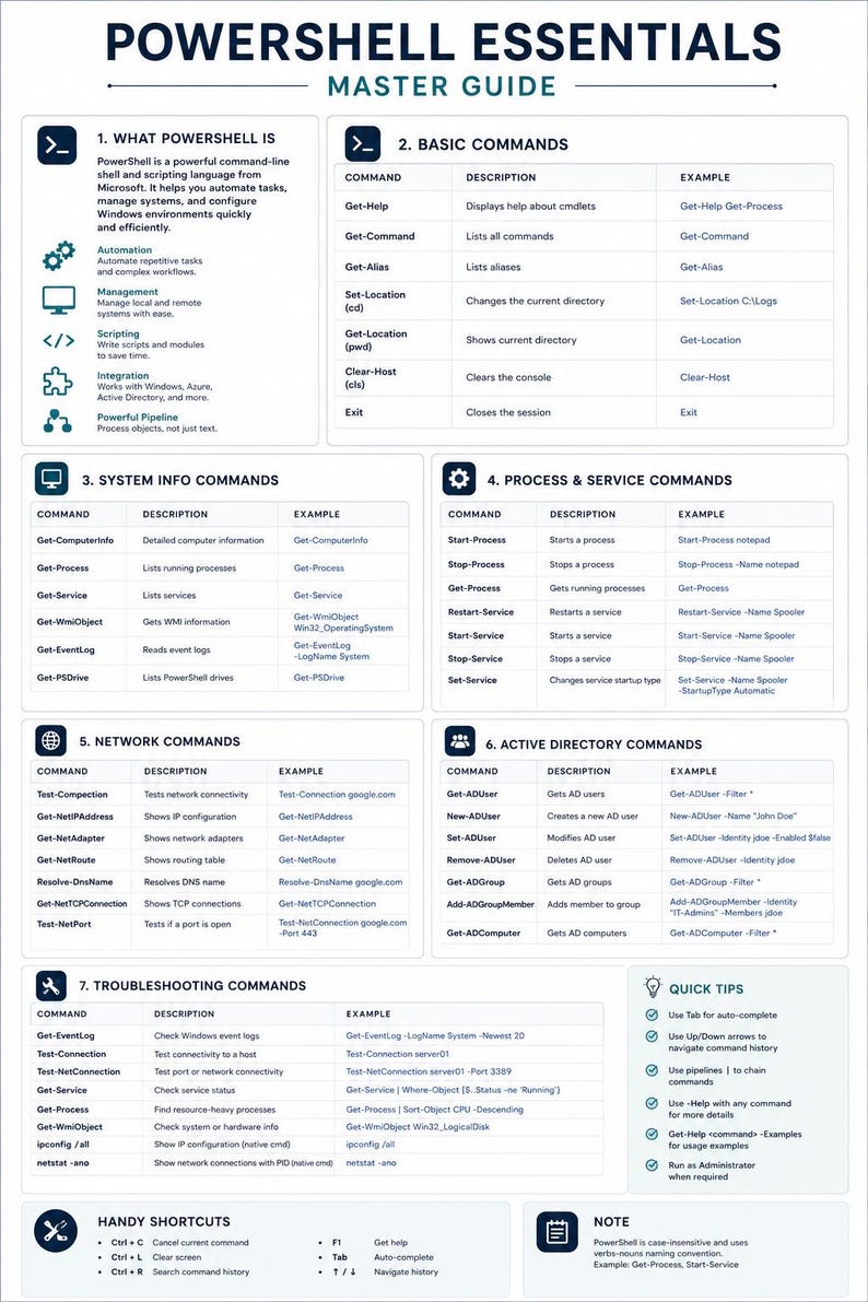 May include: A white informational poster titled PowerShell Essentials Master Guide. It features seven numbered sections detailing command-line shell functions, basic commands, system info, process, service, network, and Active Directory commands.
