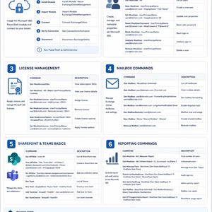 May include: A Microsoft 365 Admin Quick Guide infographic featuring six numbered sections detailing PowerShell commands for connecting, user management, license management, mailbox commands, SharePoint and Teams basics, and reporting commands.