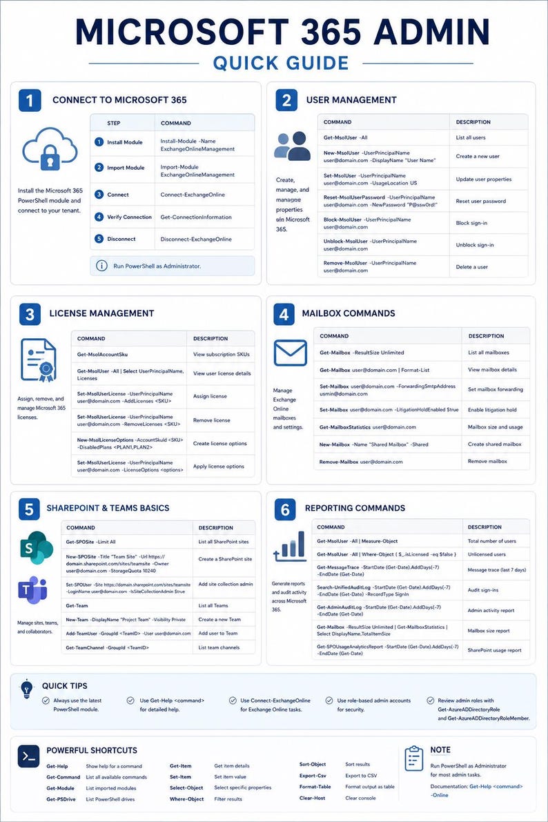 May include: A Microsoft 365 Admin Quick Guide infographic featuring six numbered sections detailing PowerShell commands for connecting, user management, license management, mailbox commands, SharePoint and Teams basics, and reporting commands.