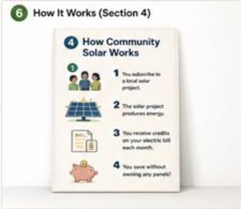 May include: An informational sign titled How Community Solar Works with four numbered steps. Icons illustrate subscribing to a project, solar panel energy production, receiving electric bill credits, and saving money with a piggy bank graphic.