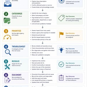 May include: An IT Support Ticketing Workflow infographic detailing a seven-step process from intake to follow-up. Each step includes a numbered icon, a title, a list of actions, and a key outcome. The bottom section lists ticket workflow best practices.