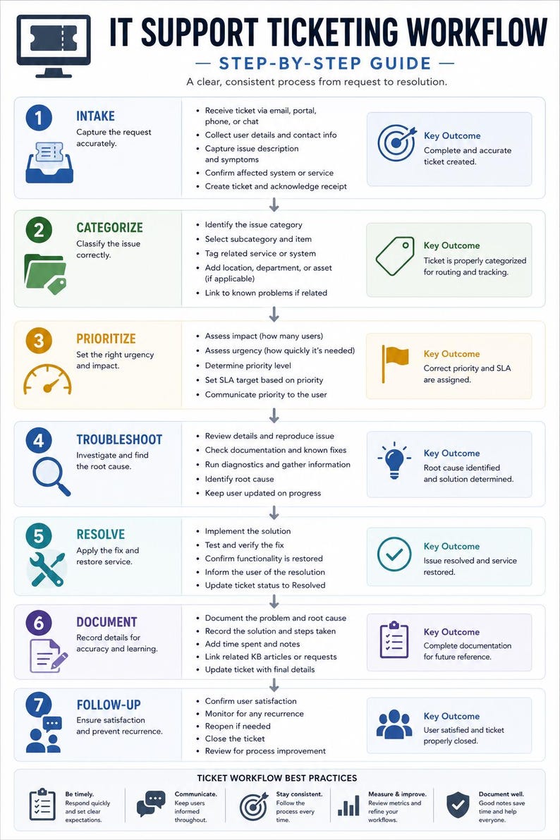 May include: An IT Support Ticketing Workflow infographic detailing a seven-step process from intake to follow-up. Each step includes a numbered icon, a title, a list of actions, and a key outcome. The bottom section lists ticket workflow best practices.