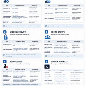May include: An Active Directory Essentials IT support guide infographic featuring six numbered sections detailing PowerShell cmdlets for managing user accounts, groups, and common administrative tasks, including a quick reference table and best practices.