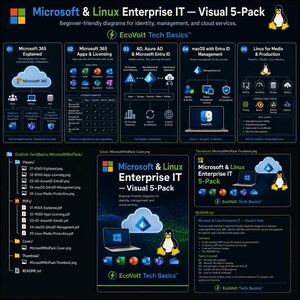 Könnte beinhalten: Ein digitales visuelles 5er-Pack mit dem Titel Microsoft & Linux Enterprise IT, das fünf einsteigerfreundliche Diagramme zu Microsoft 365, Apps, Lizenzen, Azure AD, Entra ID, macOS-Verwaltung und Linux für Medienproduktion enthält.