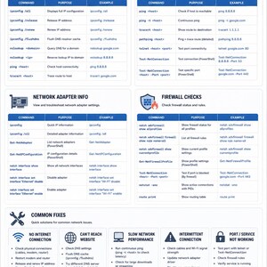May include: A white network troubleshooting cheat sheet featuring blue headers and icons. It lists IP and DNS commands, connectivity tests, network adapter info, firewall checks, and common fixes with specific command examples and troubleshooting steps.