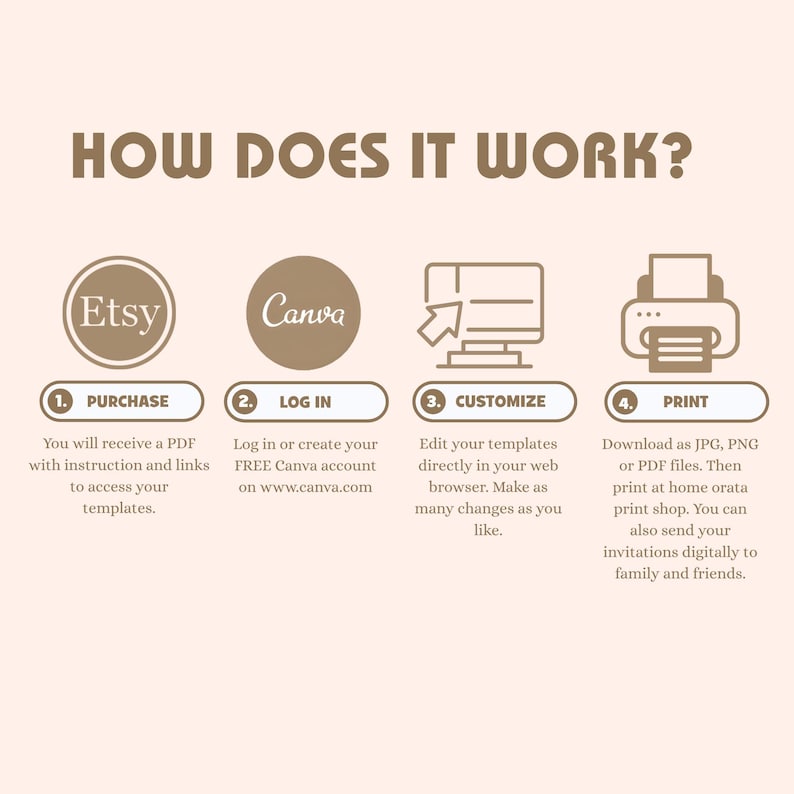 May include: An instructional graphic titled HOW DOES IT WORK? in brown text on a light background. It outlines four steps: 1. PURCHASE, 2. LOG IN, 3. CUSTOMIZE, and 4. PRINT, using icons for Etsy, Canva, a computer monitor, and a printer with text descriptions.