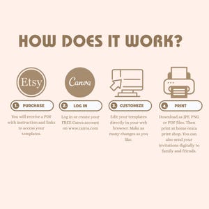 May include: A beige instructional graphic titled HOW DOES IT WORK? with four steps: 1. PURCHASE, receiving a PDF with links; 2. LOG IN to a Canva account; 3. CUSTOMIZE templates in a web browser; 4. PRINT as JPG, PNG, or PDF files at home or a shop.