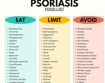 Psoriasis Diet Food List Printable | Anti-Inflammatory & Autoimmune Diet Guide | Skin Health Foods Eat Limit Avoid Chart PDF