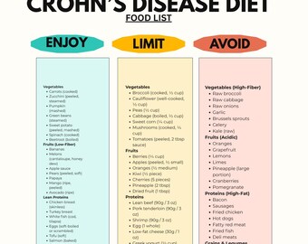Crohn’s Disease Food List PDF | Gut Health Diet Printable | Anti Inflammatory Digestive Guide