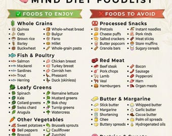 MIND Diet Food List Printable | Brain Health Grocery List | Memory Support & Healthy Aging Diet Guide | Eat Limit Chart PDF