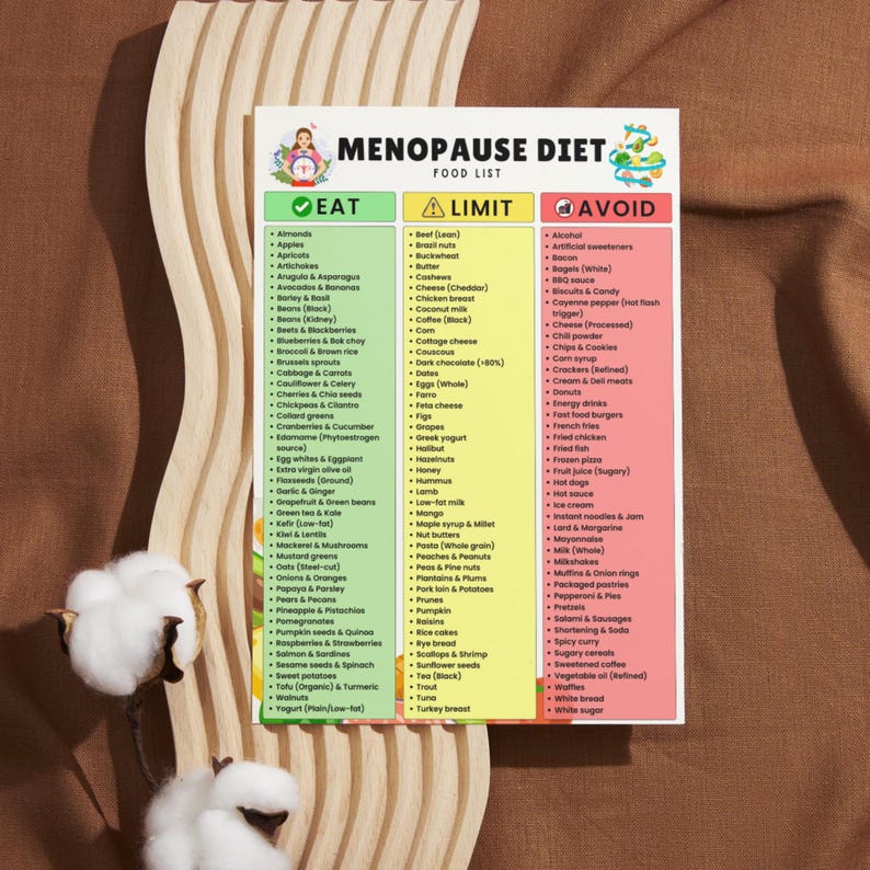 May include: A colorful food list titled "Menopause Diet" with "Eat," "Limit," and "Avoid" sections. The list includes various food items, such as fruits, vegetables, and proteins, with a decorative illustration at the top.