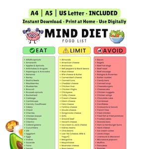May include: A Mind Diet food list with three columns: Eat, Limit, and Avoid. The Eat column includes fruits, vegetables, and grains. The Limit column lists dairy, meats, and processed foods. The Avoid column lists processed foods and sweets.
