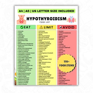May include: A food list for hypothyroidism, with categories for foods to eat, limit, and avoid. The poster includes over 170 food items, with text in black, green, yellow, and red. The text includes the words "Eat", "Limit", and "Avoid".