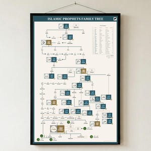 Può includere: Una stampa incorniciata intitolata "Albero genealogico dei profeti islamici" con cornice nera. Il grafico presenta un diagramma dettagliato dell'albero genealogico con nomi in scrittura araba e un elenco di nomi sul lato destro. Lo sfondo è color crema.
