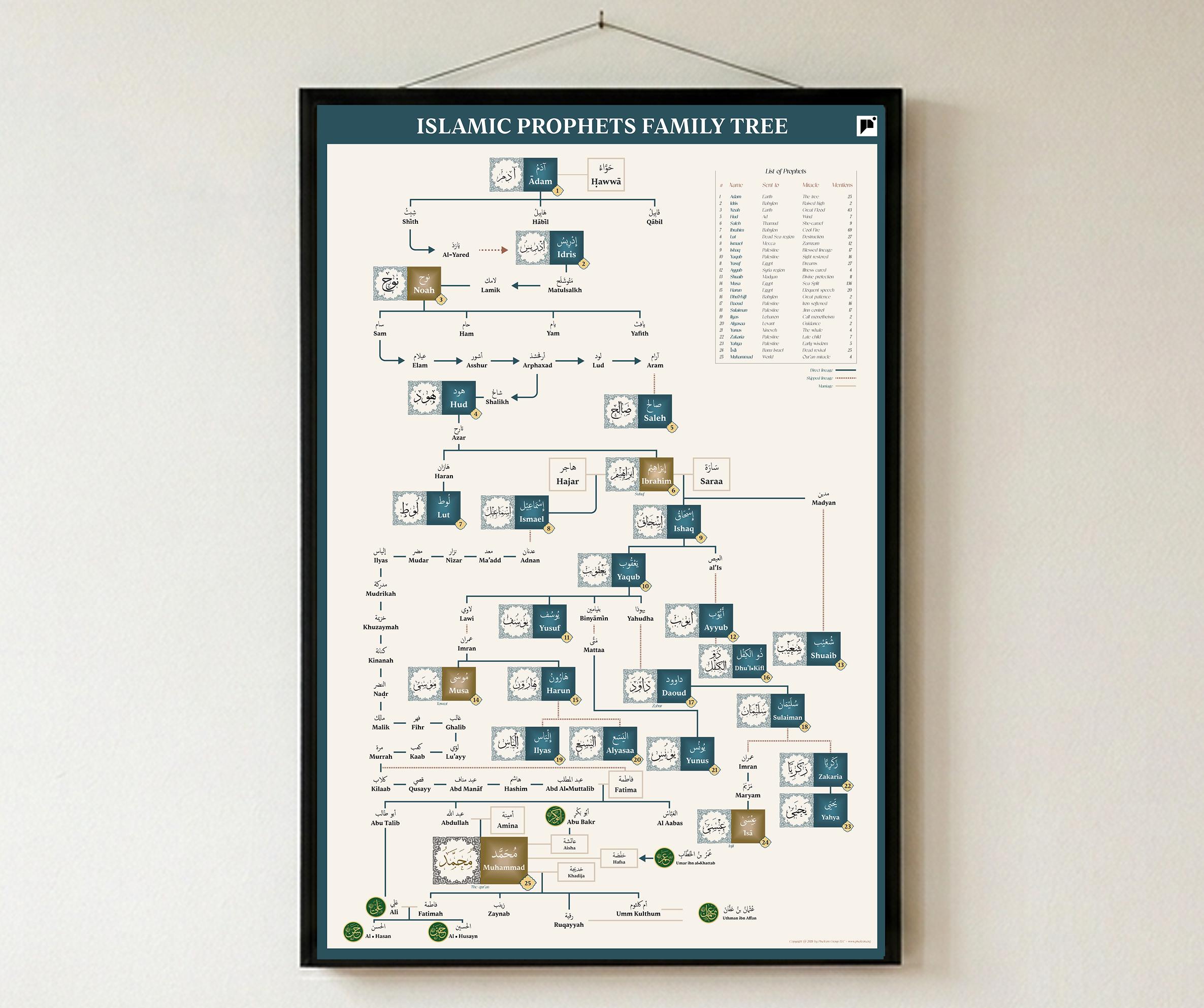 Prophet Drawing Tree Islamic Prophets Family Tree Poster | Adam to Muhammad, Muslim Wall Art ...