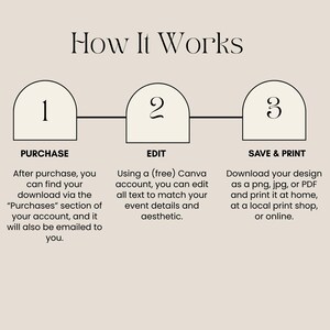 May include: A beige graphic with the text "How It Works" at the top. The graphic shows three steps: Purchase, Edit, and Save & Print. Each step has a brief description of the process, guiding the user through the steps.