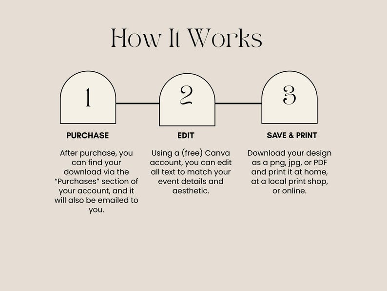 May include: A beige graphic with the text "How It Works" at the top. The graphic shows three steps: Purchase, Edit, and Save & Print. Each step has a brief description of the process, guiding the user through the steps.