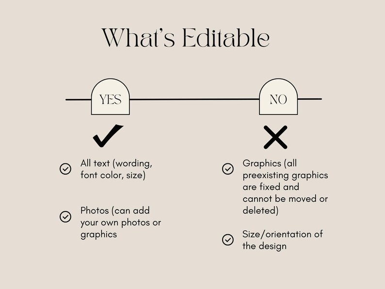 May include: A beige graphic with the text "What's Editable" at the top. The image is divided into "YES" and "NO" sections. The "YES" section includes text about editable text and photos. The "NO" section lists fixed graphics and design size.