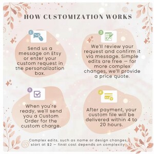 May include: An informational graphic titled HOW CUSTOMIZATION WORKS with four numbered steps. Step 1: Send a message or use the personalization box. Step 2: Request review and confirmation. Step 3: Receive a custom order. Step 4: File delivery in 4 to 20 hours.