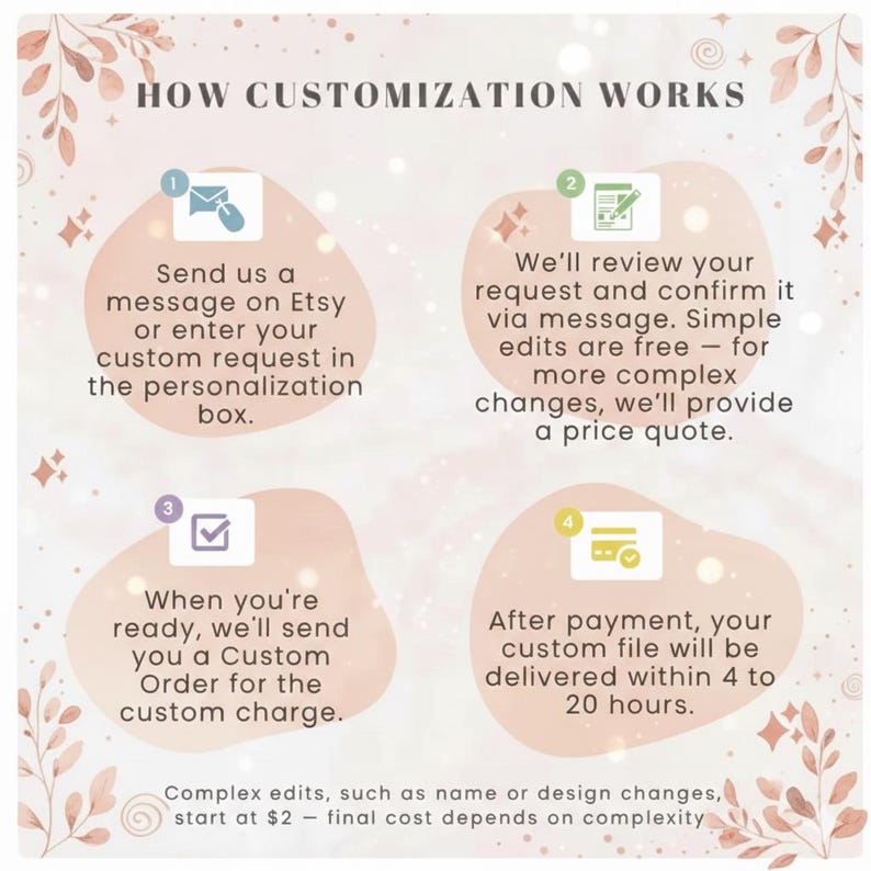 May include: An informational graphic titled HOW CUSTOMIZATION WORKS with four numbered steps. Step 1: Send a message or use the personalization box. Step 2: Request review and confirmation. Step 3: Receive a custom order. Step 4: File delivery in 4 to 20 hours.