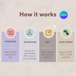 Puede incluir: Infograf&iacute;a titulada "How it works" (C&oacute;mo funciona) con cuatro pasos: Comprar, Descargar, Editar y Guardar e Imprimir. Cada paso est&aacute; representado por un cuadro de color con un icono y texto. El logotipo de Canva es visible.