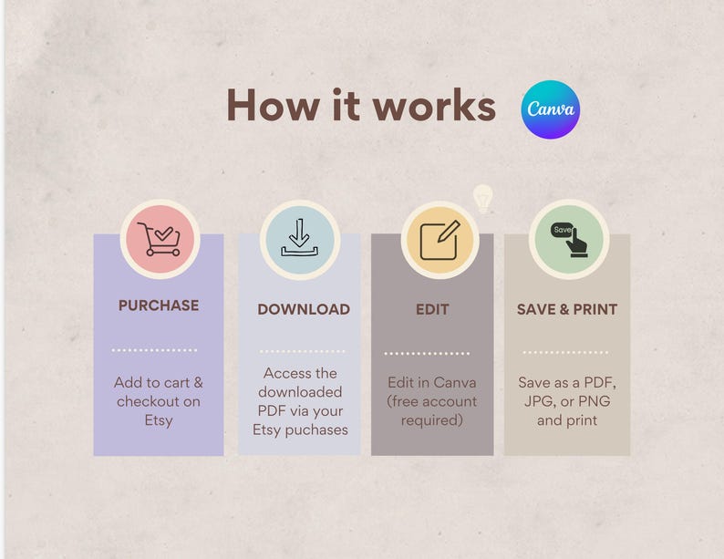 Puede incluir: Infograf&iacute;a titulada "How it works" (C&oacute;mo funciona) con cuatro pasos: Comprar, Descargar, Editar y Guardar e Imprimir. Cada paso est&aacute; representado por un cuadro de color con un icono y texto. El logotipo de Canva es visible.