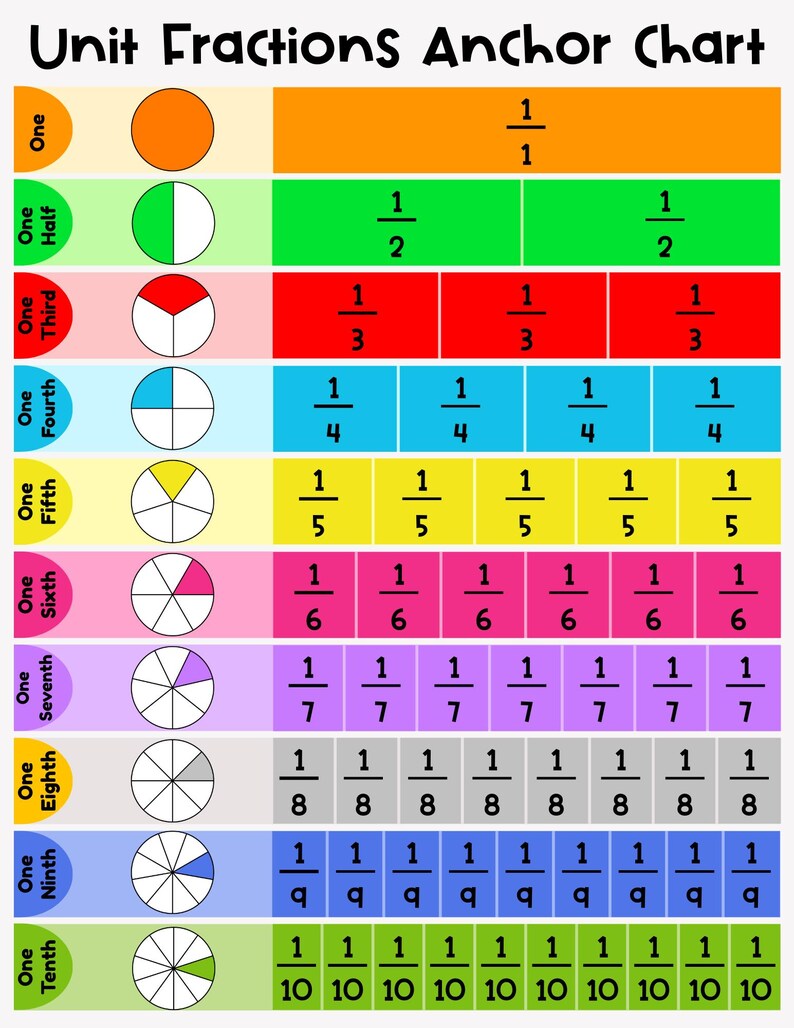 Fractions Anchor Charts & Practice Pack | Unit, Comparing, Equivalent ...