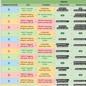 May include: A detailed spreadsheet with property information, including seller details, neighborhood quality ratings, and exterior condition assessments. The data is organized in columns and rows, with color-coded cells for easy readability.
