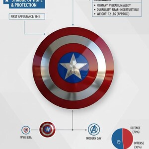 May include: A red, white, and blue shield with a silver star in the center. The shield is made of vibranium alloy and weighs approximately 12 lbs. Text on the image reads "Symbol of Hope & Protection" and "First Appearance: 1941."